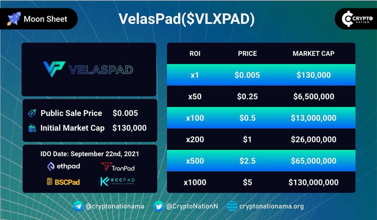 Get ready for #VELASPAD trading in 15 Minutes 🥞 Pancakeswap:  https://t.co/aCzHqDyadY 🔥 Dextools: https://t.co/piKu324Wgw $VLXPAD $VLX # velas #velasblockchain @VelasBlockchain #defi #crypto #CryptoCommunity