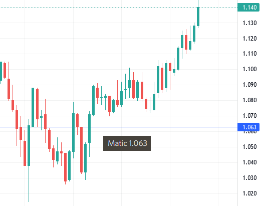 _gigachad's tweet photo. While everyone was panicking during the dip, our Post Grad TAs prepared our members and gave near perfect entries on multiple alts! 😍 Join us for more free signals! https://t.co/mK4SVMTlPT

$Sol $Ocean $Matic $Ksm $Xrp $Dot $Ada #Altcoins #buythedip https://t.co/CctF5maqOr