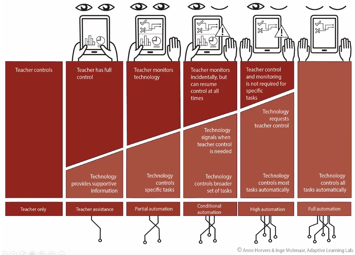 sbuckshum's tweet photo. ...#ectel21 keynote @Inge_molenaar adapting an autonomous vehicles model of AI driver-support, to teacher-support https://t.co/zJ191wfCV7