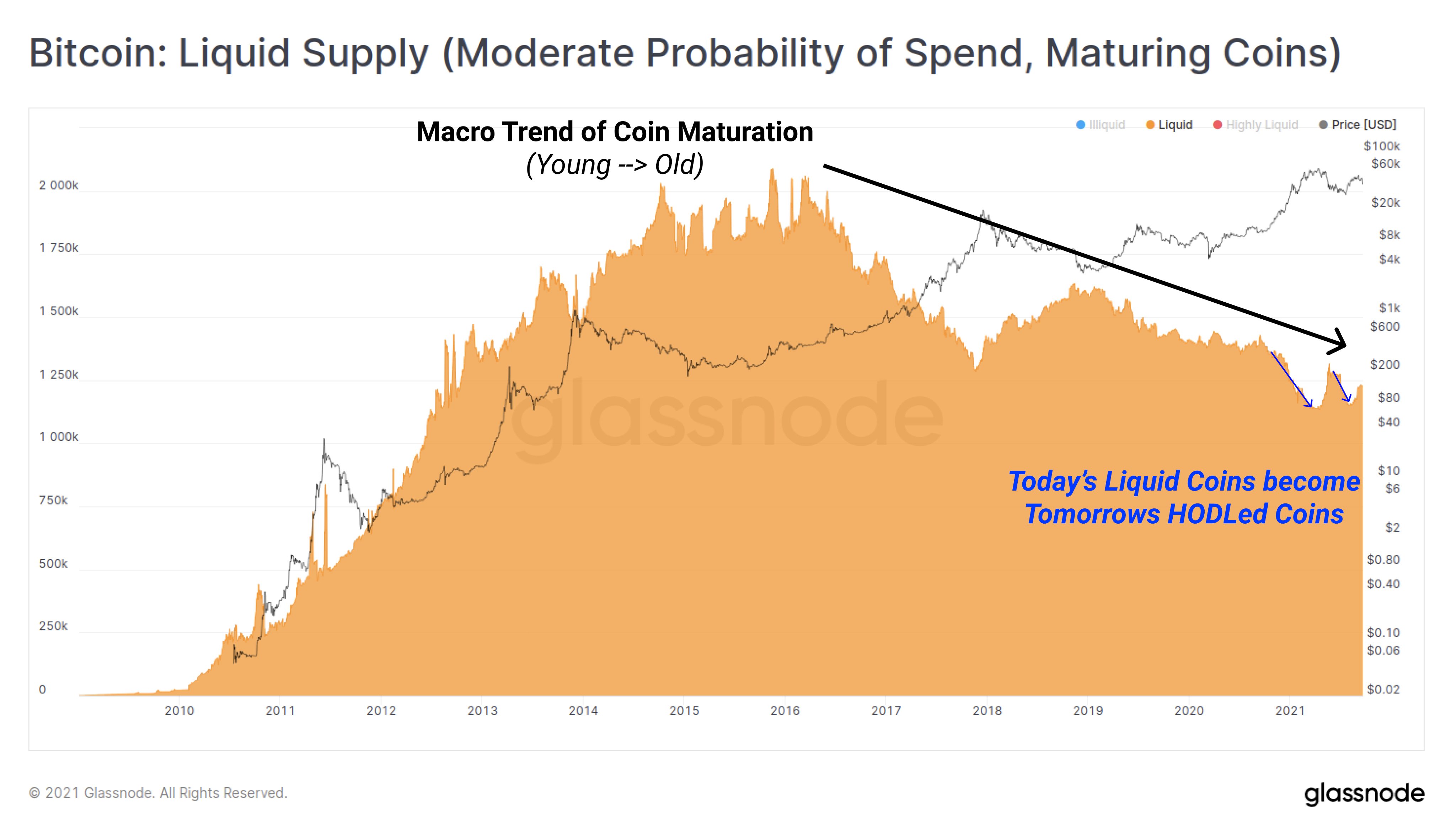 Bitcoin's liquid supply