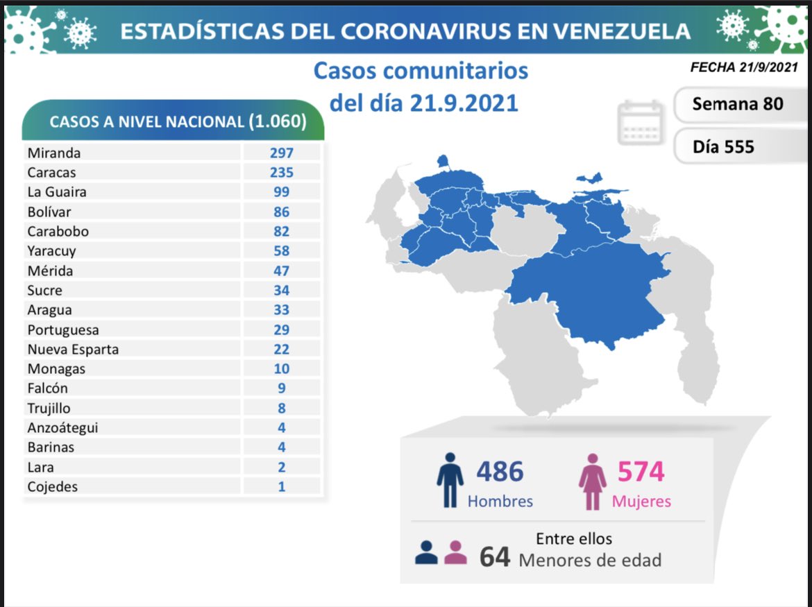 Covid-19 en Venezuela: 10 nuevos casos en Monagas este 21 de septiembre de 2021