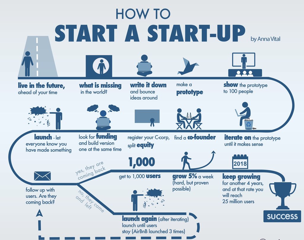 fintechtok's tweet photo. How to start a #startup ✌️ https://t.co/mp1YwGCNVt