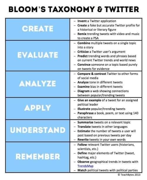 pracheepalsule's tweet photo. Bloom's taxonomy and #twitter. #edchat #langchat #fle #numerique #tice https://t.co/L5NTDpCNpd