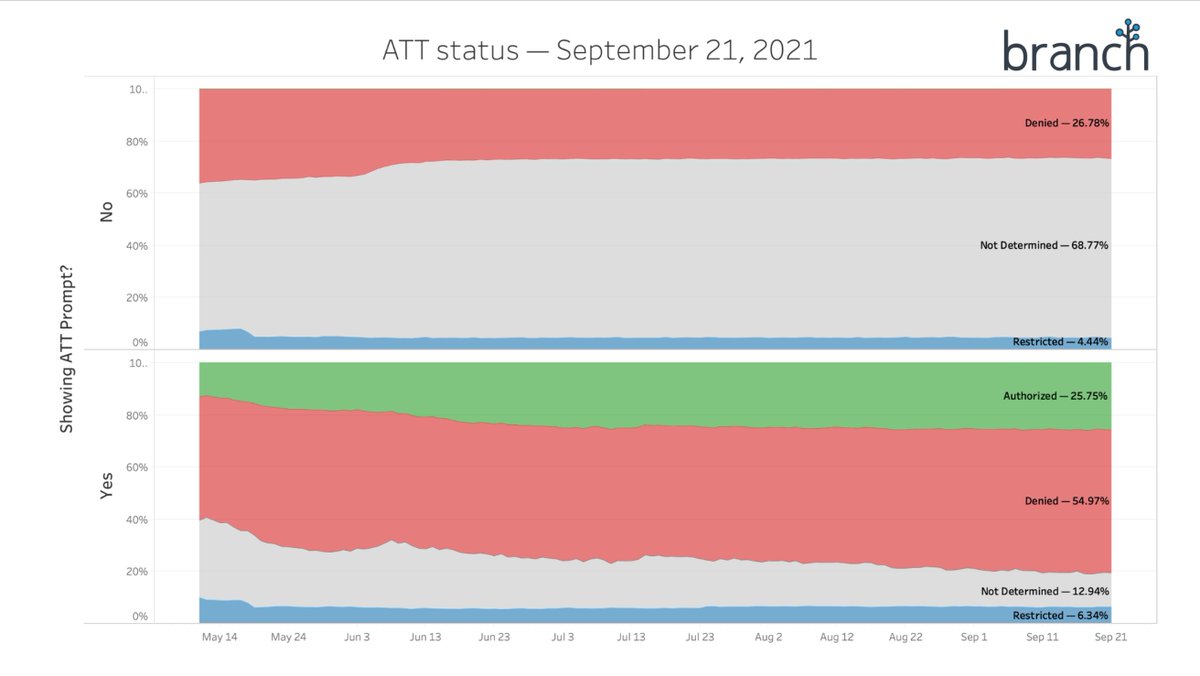 alexdbauer's tweet photo. A few retrospective @branchmetrics IDFA Apocalypse graphs, looking back from the five-month mark:

🔹ATT consent rates are eerily stable since July.
🔹iOS 14.5+ adoption is 89%.
🔹iOS 15 (released yesterday) is already over 6%.

More in thread 👇 https://t.co/PPV8fX0F0E