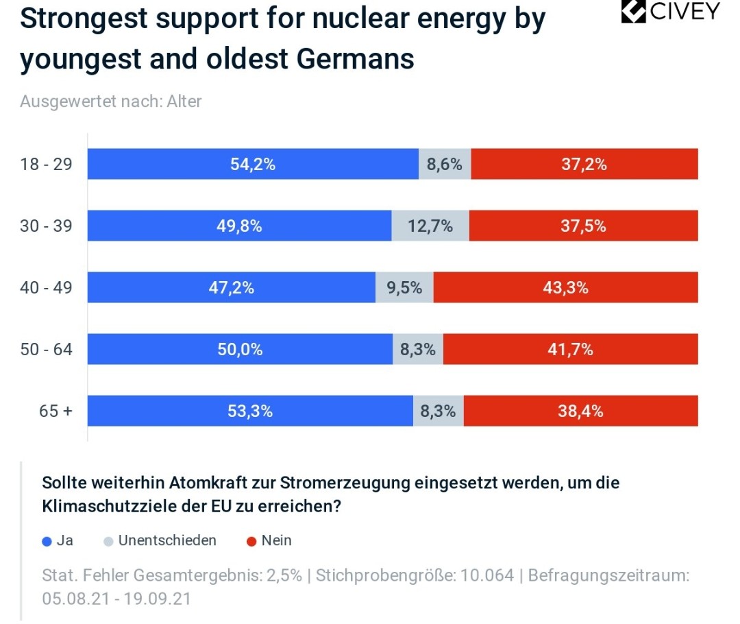 L'opinion des allemands à l'égard du nucléaire évolue et les jeunes (18-29 ans) y sont désormais majoritairement favorables.