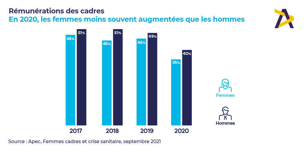 GillesGateau's tweet photo. ⚠En 2020, davantage d'hommes que de femmes #cadres ont bénéficié d'augmentations salariales. Il est temps d'agir ! @Apecfr tire la sonnette d'alarme sur les #InégalitésFH et continue d'accompagner les entreprises vers plus d'égalité.
Notre étude à lire ➡ https://t.co/45YfhpHS9C https://t.co/P8NuuMHPVp