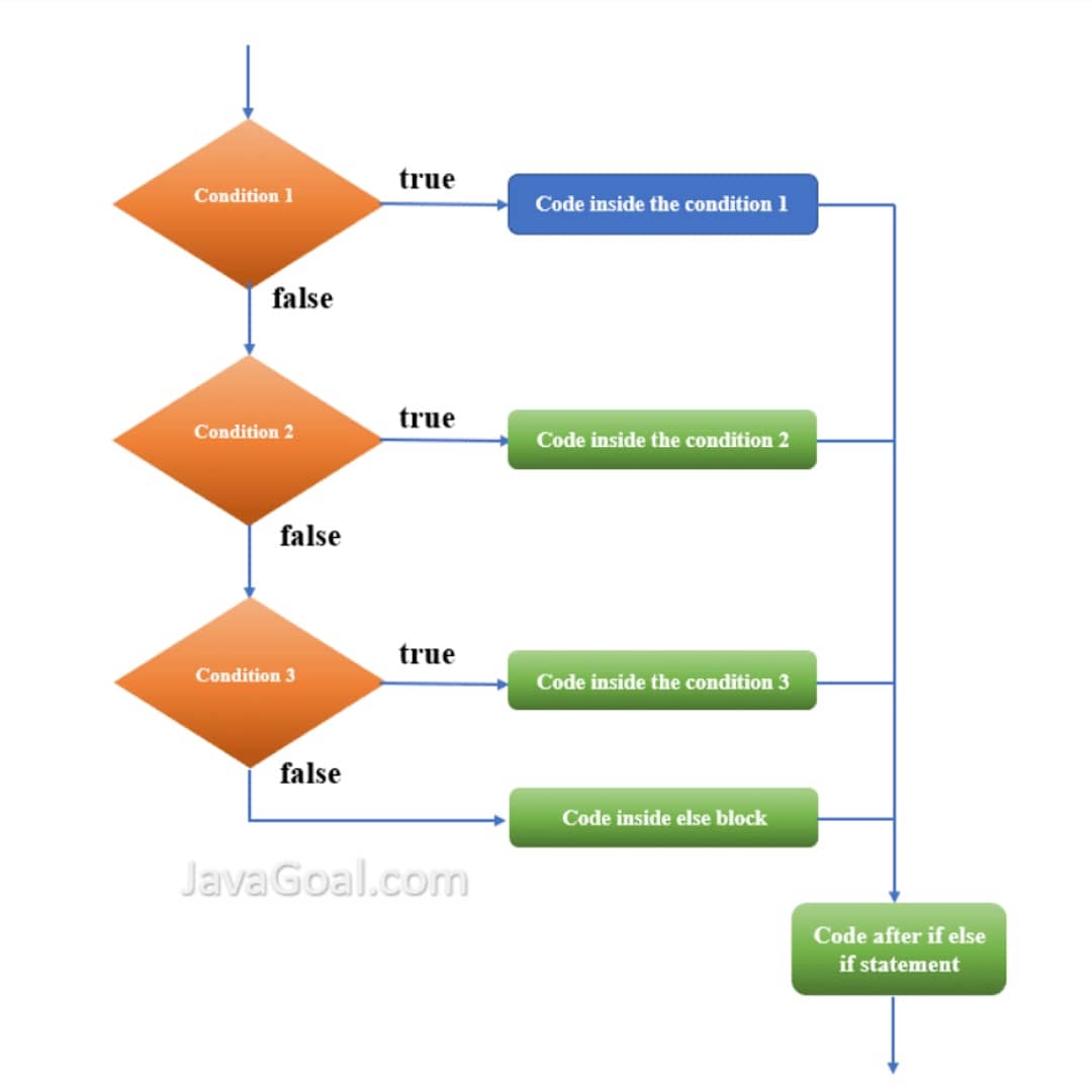 GoalJava's tweet image. Want to read it in detail then click on link: javagoal.com/if-else-ladder…
#javadeveloper
#android
#javacode
#codinglife
#Coding
#devcommunity
#CodeNewbie
#CodeNewbies
#WomenWhoCode