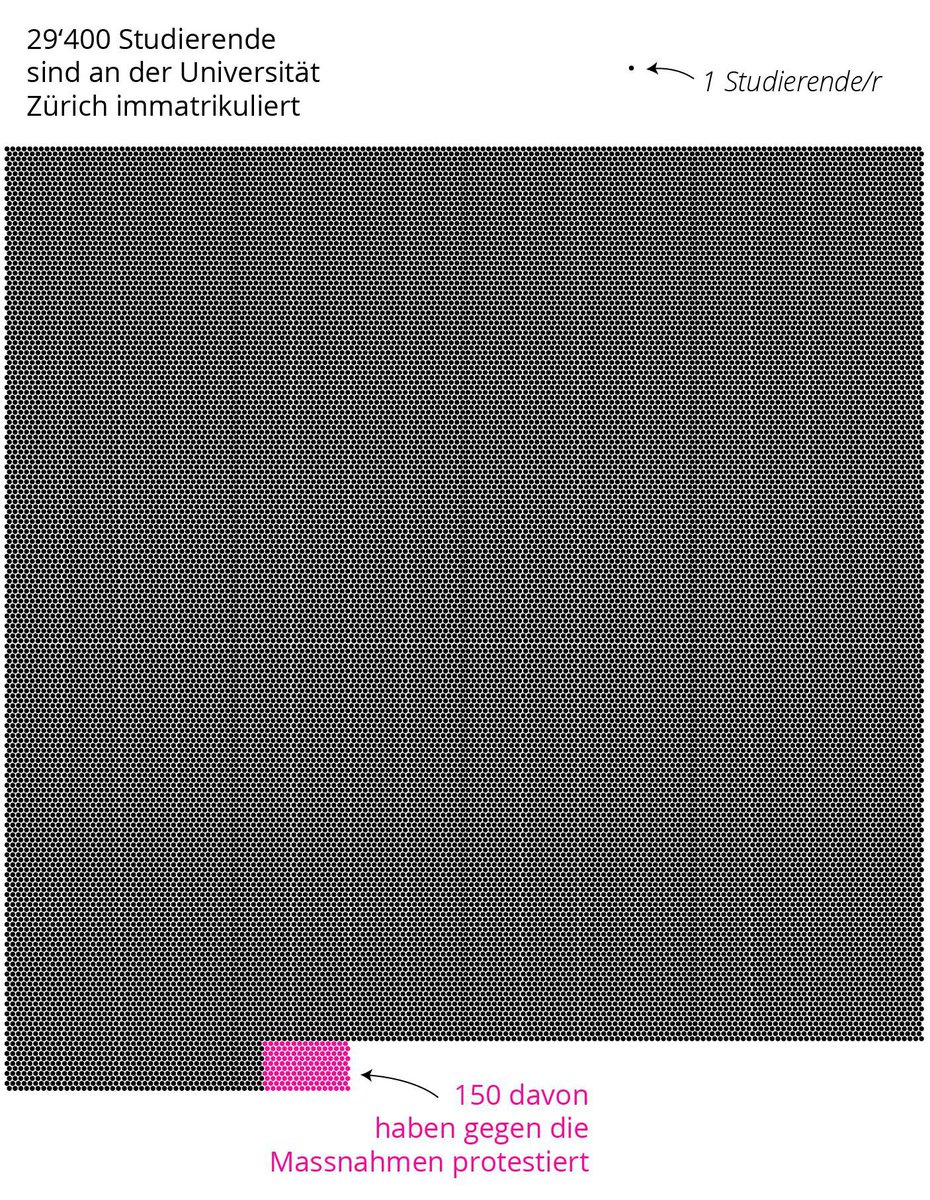 Für alle die schreien, die Schweiz ist gespalten: Einfach mal als Beispiel die Anzahl Studierender, die vor der #UZH demonstrierte, der Anzahl Immatrikulierter gegenübergestellt. Ja, es gibt kritischen Stimmen. Aber sie sind nicht die Mehrheit.
