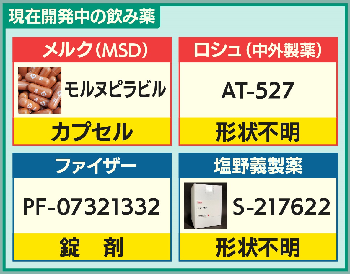 現在、開発中の飲み薬は、 ○アメリカの製薬会社メルクと日本法人のMSD ○スイスの製薬会社ロシュとその傘下の中外製薬 ○ファイザー ○塩野義製薬  の4社があります。 薬の形状は、メルクがカプセル、ファイザーが錠剤、あとの２つは、まだ決まっていないということです。