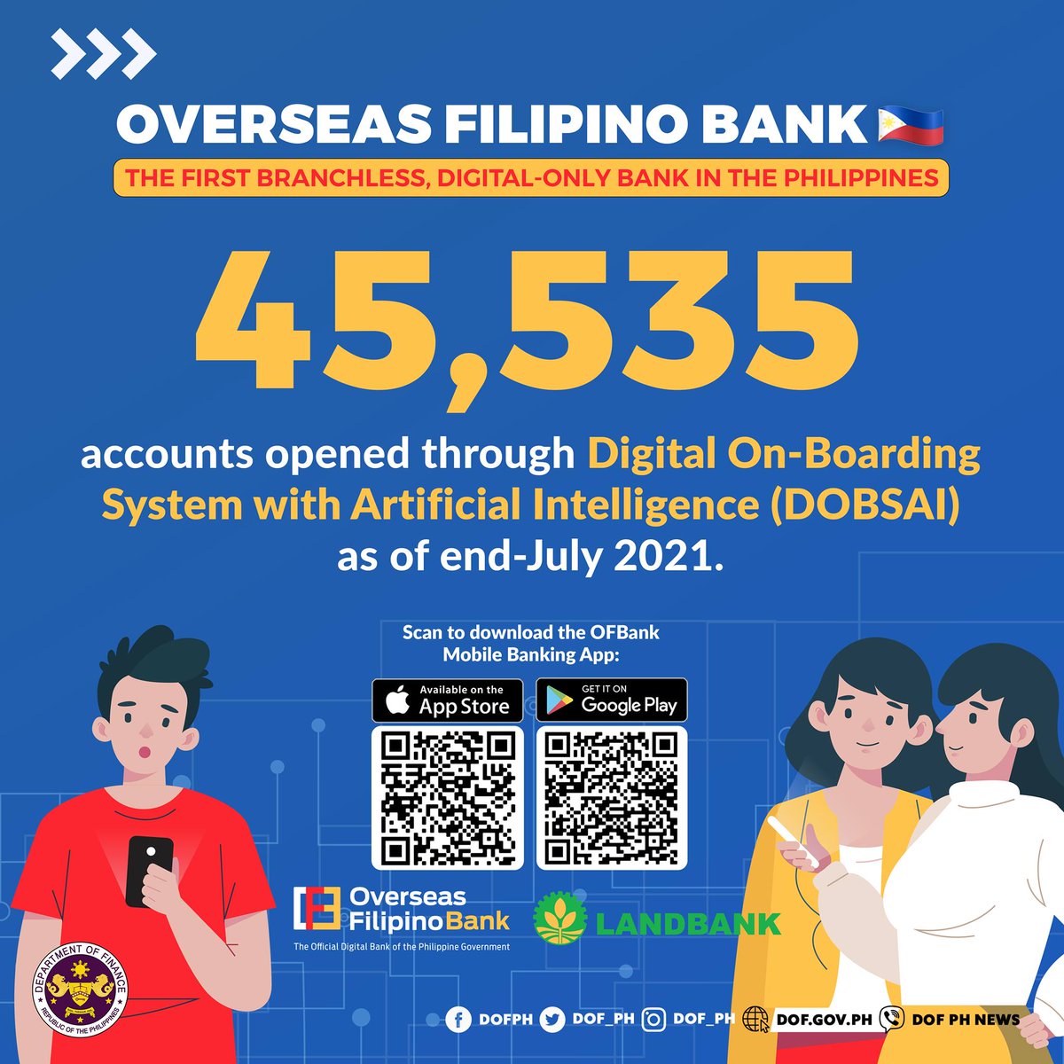 Deposit accounts opened through the Overseas Filipino Bank (OFBank)’s digital onboarding system have more than doubled as of July 2021, compared to the number of accounts in December last year.

OFBank is a wholly owned subsidiary bank of @LBP_Official.