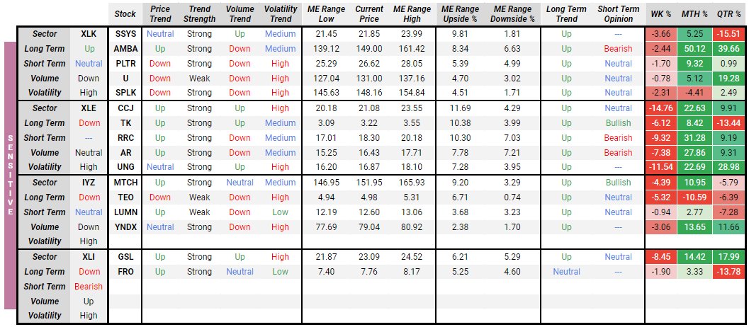 AlphaHelm's tweet photo. Looking for somewhere to #BTFD? Here are my Top 5 signals in each sector🏆.
Long term trends are still in tact, price at bottom of the range, and the range doesn't have LH or LL conditions.
These dashboards will be added to my #WeeklyWindup. https://t.co/SrIwGJcBZT