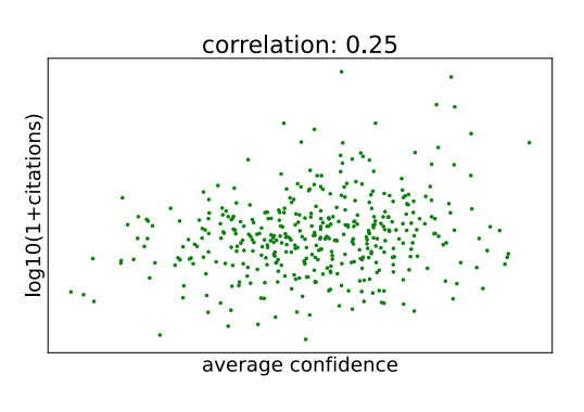 Neil Lawrence Strongest Correlation Between The Citations And Reviewer Scores For Accepted Papers Came From The Reviewer Confidence Score Suggesting Perhaps A Confounding Variable Clarity That Improves Reviewer Confidence And