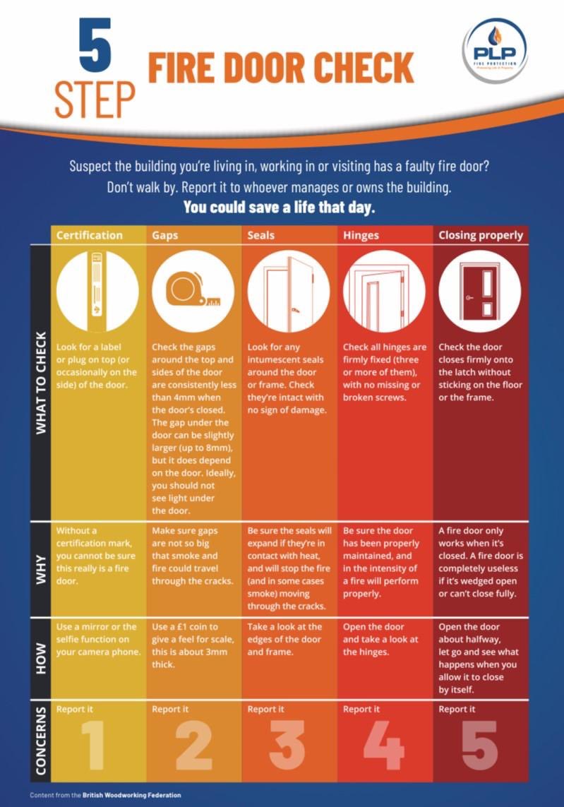 This 5 Step Fire Door Checklist compliments the first handout in the series ‘10 Top Tips’

This useful guide gives supplementary guidance on checking fire doors.

Download and keep this free fire door checklist.

#propertymanagers #firedoors 
#firedoorchecklist #FireSafety