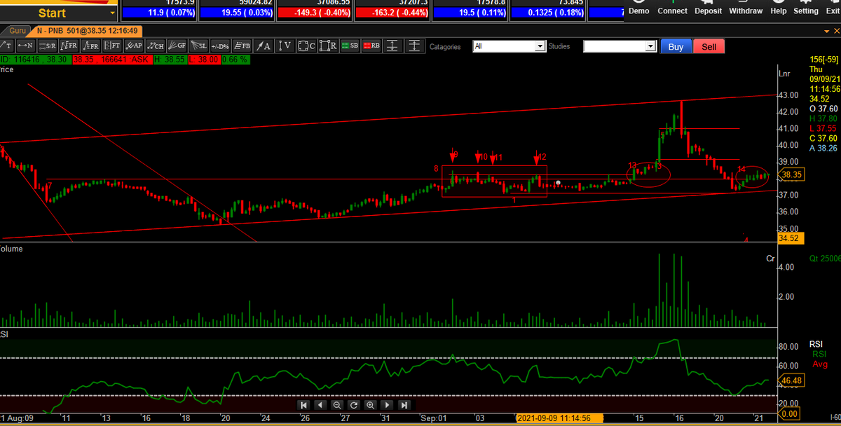 Trader22Ji's tweet photo. #pnb
watch previous red arrow (touch & go down)
now watch circled areas b/w 38-38.4 range
#Operator buying? 🤔
looking for #breakout
i trade in heavy qty., so #pips matter
PNB can easily move up beyond 39 as it is doing #DOWtheory moves #HigherHighHigherLow
#LearningStocks https://t.co/LuPsFy70sV