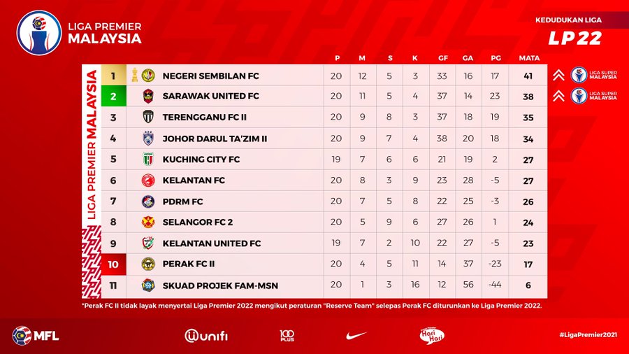 Liga Perdana Malaysia Kelantan Fc Vs Selangor Fc Ii Mengenalpasti Isu Organisasi Serangan Kelantan Fc Semuanya Analisis