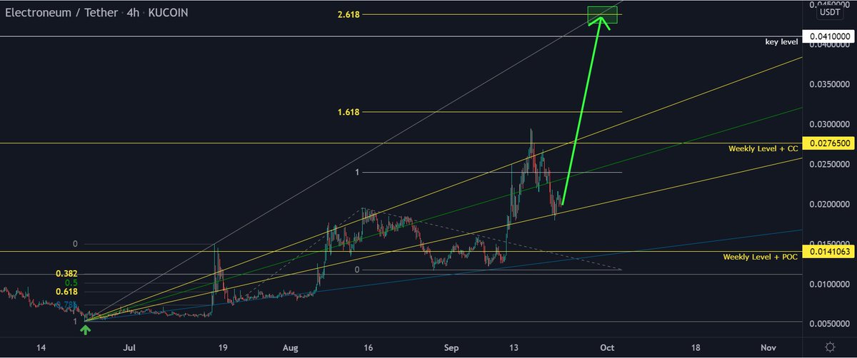 Electroman_Fan's tweet photo. $ETN ⚡️ found support at the 0.618 Fib Fan and is ready to push upwards to over 4 cent until September 30, 2021 🚀🚀🚀

#FlyETN ⚡️ 
#electroneum ⚡️
#ETN ⚡️ #ETN_Network ⚡️ #Anytask 
#Crypto #cryptocurrencies #cryptocurrency 
#Bitcoin #BTC
#Blockchain #update #Aurora 🔮#exchanges https://t.co/6YB6hEa4lv