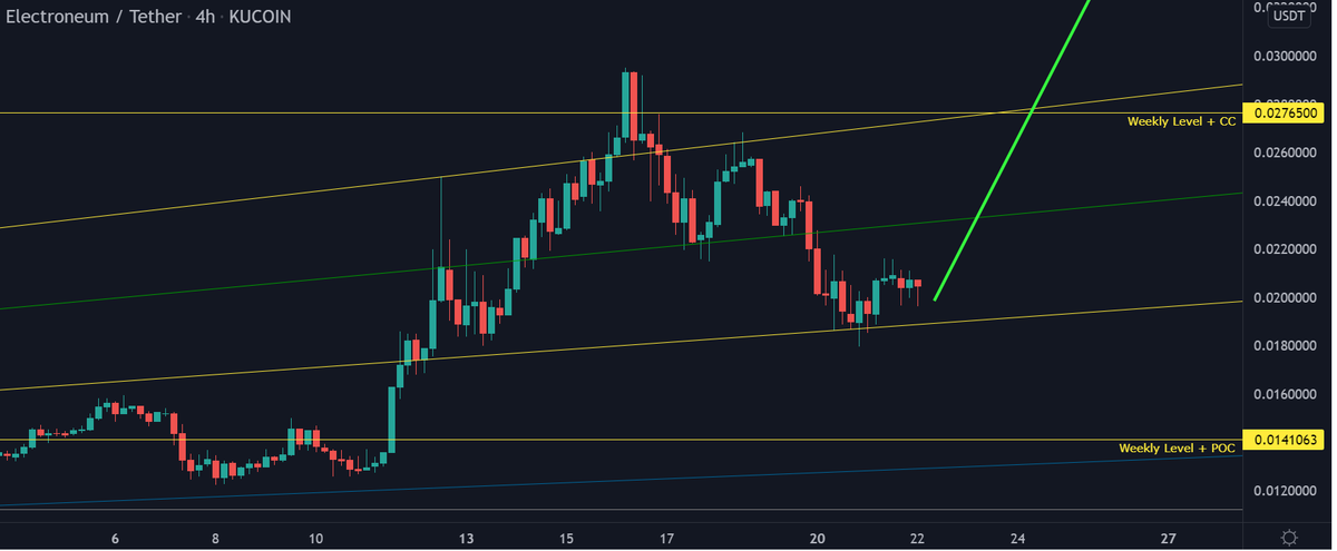 Electroman_Fan's tweet photo. $ETN ⚡️ found support at the 0.618 Fib Fan and is ready to push upwards to over 4 cent until September 30, 2021 🚀🚀🚀

#FlyETN ⚡️ 
#electroneum ⚡️
#ETN ⚡️ #ETN_Network ⚡️ #Anytask 
#Crypto #cryptocurrencies #cryptocurrency 
#Bitcoin #BTC
#Blockchain #update #Aurora 🔮#exchanges https://t.co/6YB6hEa4lv