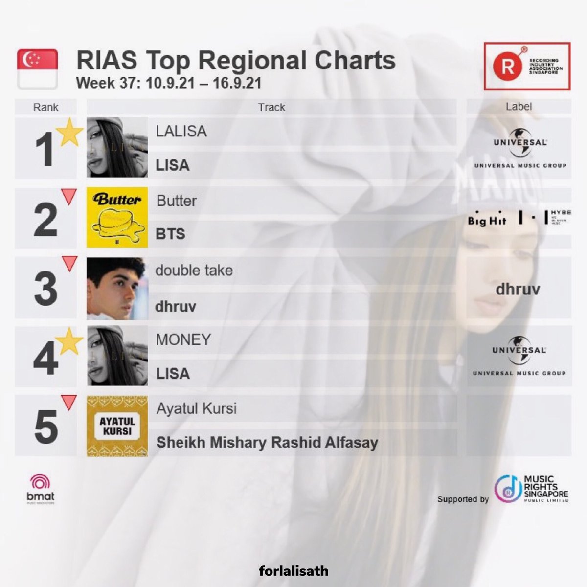 forlalisa_th's tweet photo. #LISA  "LALISA" debuts at #1 on RIAS Top Regional Charts🎉🎉

นอกจากนั้นในส่วน Top Streaming Chart ของ RIAS ยังอยู่ใน TOP 10 ทั้ง2 สองเพลง

블랙핑크 리사 #LISA #리사 
#丽莎 #LALISA @BLACKPINK https://t.co/8j2z80ow1w