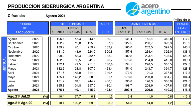 egis57's tweet photo. Producción #acero
Agosto 2021
La producción durante los primeros meses fue la más alta desde 2016
La demanda crece en: Construcción, Maquinaria agrícola, Electrodomésticos
Atención: $TXAR #Ternium #Siderar
#ReactivaciónEconómica https://t.co/DooZv9Hw6i