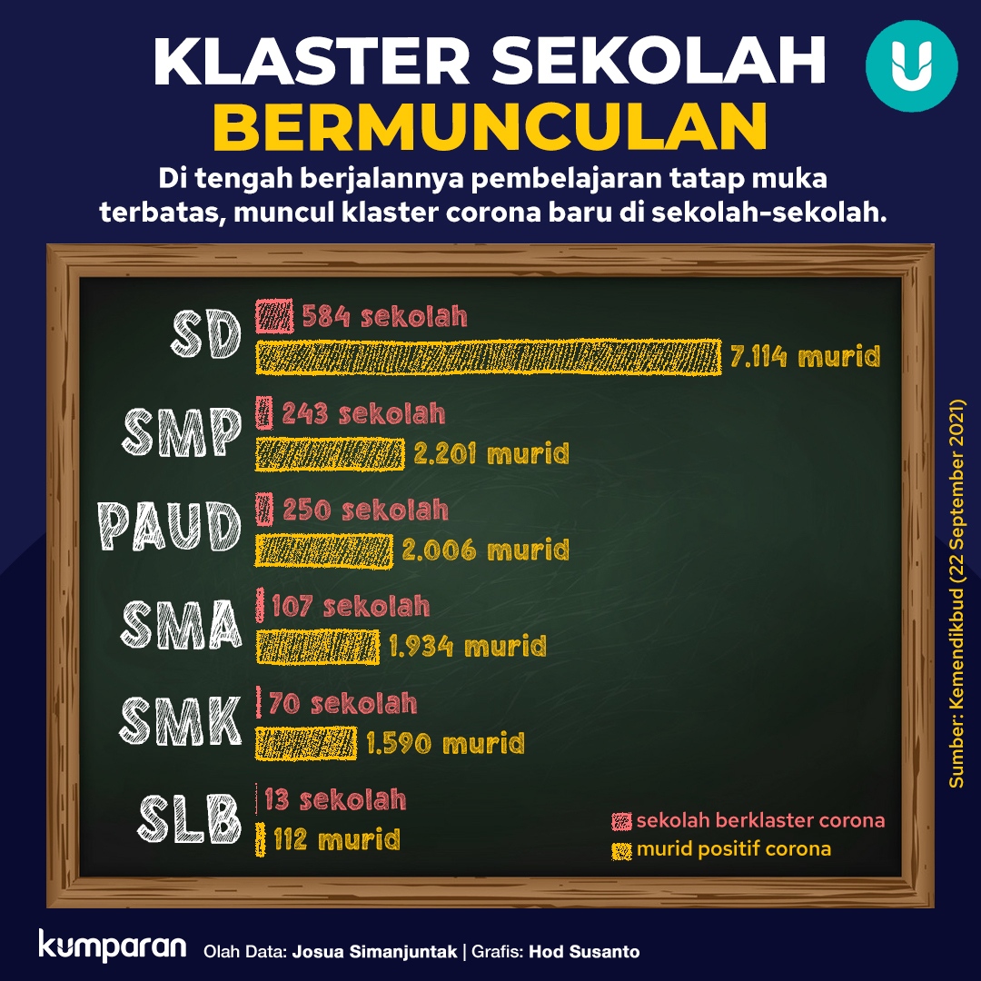 Sayangnya, semenjak PTM terbatas berlangsung, Kementerian Pendidikan, Kebudayaan, Riset, dan Teknologi (Kemendikbudristek) mencatat adanya klaster sekolah akibat penularan COVID-19. Berikut datanya. #TopNews bit.ly/3kr5kwN