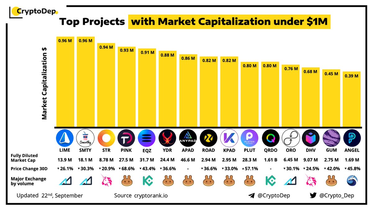 ⚡️Top Projects with Market Capitalization under $1M 
22 September 2021
$LIME $SMTY $STR $PINK $EQZ $YDR $APAD $ROAD $KPAD $PLUT $QRDO $ORO $DHV $GUM $ANGEL
