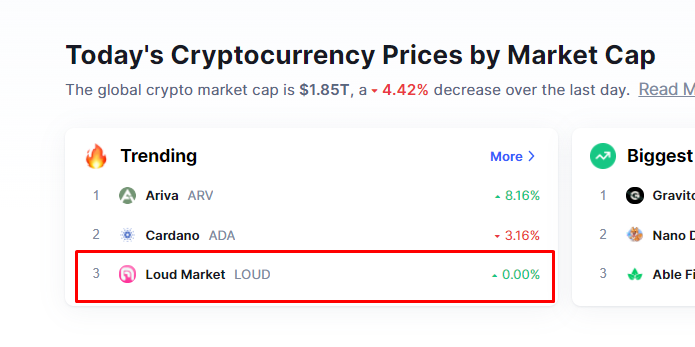 loudmarketnfts's tweet photo. WE ARE TOP TRENDING ON @CoinMarketCap 

INSANE ON OUR FIRST DAY!

COMPETITION TIME - Winner gets $100

1. Follow Us
2. Retweet This
3. Tag 3 People

#crypto #cryptocurrency #BSCGems #bsc #binance #bitcoin #BSCNews https://t.co/pTlADDToEr