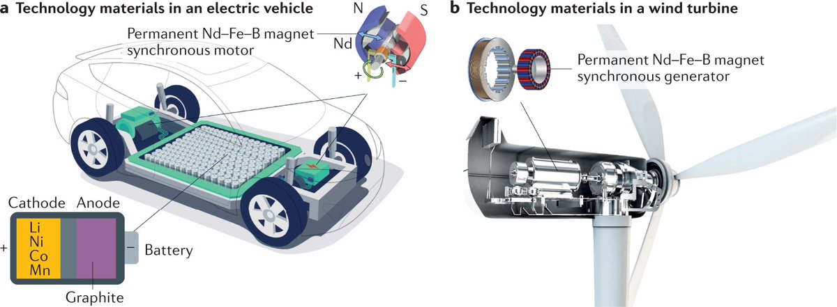 EIT RawMaterials 🇪🇺 (@eitrawmaterials) on Twitter photo Transition to a carbon-neutral future comes with demand growth for lithium, cobalt, rare earths & other materials for green tech. The latest review in <a href="/NaturePortfolio/">Nature Portfolio</a> suggests an integrated approach to sustainable extraction of technology materials.
🔗nature.com/articles/s4301… Transition to a carbon-neutral future comes with demand growth for lithium, cobalt, rare earths & other materials for green tech. The latest review in <a href="/NaturePortfolio/">Nature Portfolio</a> suggests an integrated approach to sustainable extraction of technology materials.
🔗nature.com/articles/s4301…
