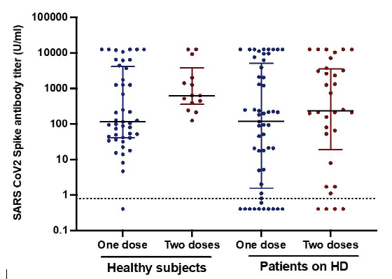 @CJASN paper looks at antibody responses to the ChAdOx1-S  COVID-19 (COVISHIELD) vaccine in patients on HD.

Anti-spike  Ab detected in 77 &amp; 88% in the HD population and 98 &amp; 100% in the controls after 1 &amp; 2 doses.

HD pts &gt;60 y had lower Ab responses. 

cjasn.asnjournals.org/content/early/…