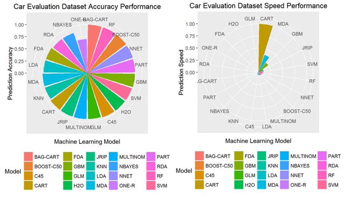 A useful exercise for the student >> Benchmarking 20 #MachineLearning Models for Performance (Accuracy and Speed): dy.si/jEcKBE 
———————
#BigData #DataScience #DataScientists #Statistics #StatisticalLiteracy #AI #DataMining #DataLiteracy #Algorithms #abdsc
