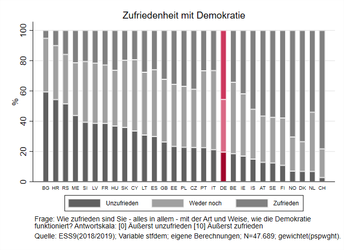 Die #Zufriedenheit mit der #Demokratie ist ein wichtiger Indikator des <a href="/ESS_Survey/">European Social Survey</a>. In Südosteuropa ist Unzufriedenheit stark verbreitet👎, in Nordeuropa und einigen Nachbarländern 🇩🇪 zeigen sich die Befragten sehr zufrieden👍 Spitzenreiter ist die🇨🇭mit ihrer #DirektenDemokratie