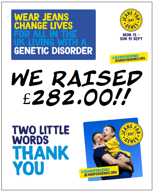 Today we supported 
@JeansforGenes
 Day this week and we would like to thank our parents all for your generous donations. We have raised £282.00 which we’ll send off to the charity. #jeansforgenes