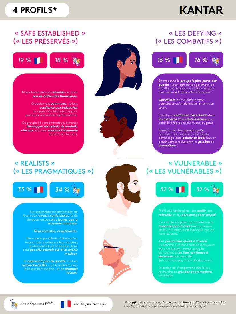 Les 4️⃣ nouveaux profils de consommateurs selon <a href="/KantarFR/">Kantar France</a> 
• préservés
• pragmatiques
• combatifs
• vulnérables

v/ <a href="/ComarketingNews/">COMK</a> buff.ly/2XhKcQv