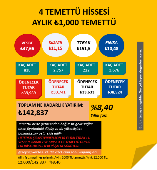 4 TEMETTÜ HİSSESİ AYLIK ₺1,000 TEMETTÜ
#VESBE #ISDMR #TTRAK #enjsa 
 
#finansalokuryazarlık  #finansalözgürlük #temettüemekliliği #temettü #yatırım #uzunvadeliyatırım #hisse #borsa #tasarruf #birikim