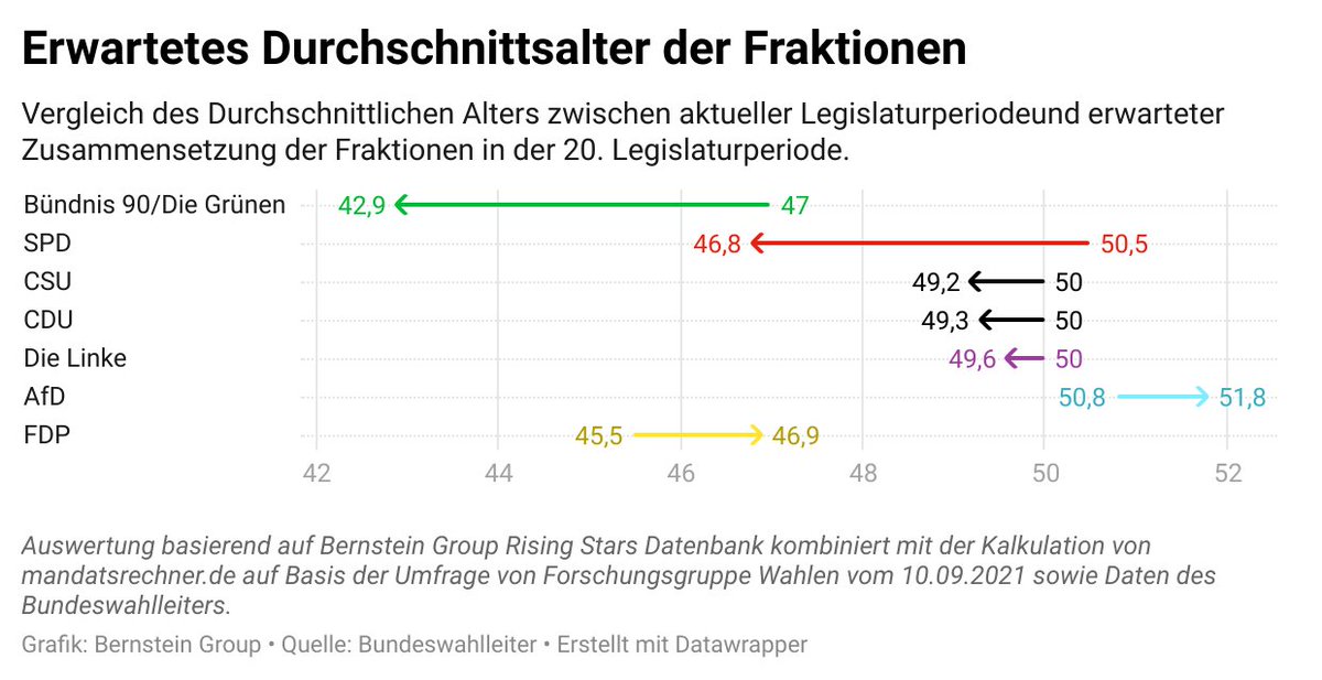 Bernstein Group (@bernstein_group) on Twitter photo Dank Stimmzuwachs gegenüber der letzten #Wahl und dem historisch großen #Bundestag werden junge Kandidatinnen und Kandidaten auf vermeintlich unsicheren Listenplätzen einziehen. Um ca. 4 Jahre werden sich die Fraktionen von <a href="/spdbt/">SPD-Fraktion im Bundestag</a> und <a href="/GrueneBundestag/">Grüne im Bundestag 🇪🇺🏳️🌈</a> voraussichtlich verjüngen. Dank Stimmzuwachs gegenüber der letzten #Wahl und dem historisch großen #Bundestag werden junge Kandidatinnen und Kandidaten auf vermeintlich unsicheren Listenplätzen einziehen. Um ca. 4 Jahre werden sich die Fraktionen von <a href="/spdbt/">SPD-Fraktion im Bundestag</a> und <a href="/GrueneBundestag/">Grüne im Bundestag 🇪🇺🏳️🌈</a> voraussichtlich verjüngen.