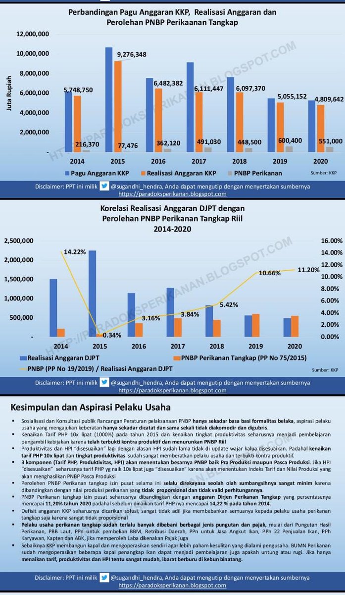 sugandhi_hendra's tweet photo. Jika @kkpgoid mau dijadikan #profitcenter
seharusnya masing2 direktorat jendral dan Kepala Badan diberikan target PNBP sesuai dengan besarnya #anggaran masing masing agar #proporsional
@brsdm_kp @djpt_kkp @BudidayaKKP @DitjenPRL @bkipm_kkp @ditjenpsdkp @ITJEN_KKP

#FGDHimapikani https://t.co/AXOZo4iXEt