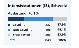 Aktuelle Lage:

covid19.admin.ch/de/hosp-capaci…

#corona #coronavirus #Covid_19 #COVID19