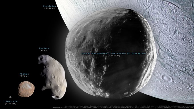 A comparison of several Solar System object in relation to the Oort Cloud comet  C/2014 UN271. The smallest shown, 4.34KM-wide Comet 67P is shown at bottom left with the bodies increasing in diameter towards the right-hand side. The icy globe of Saturn's moon Enceladus looms in the background at 514km across.