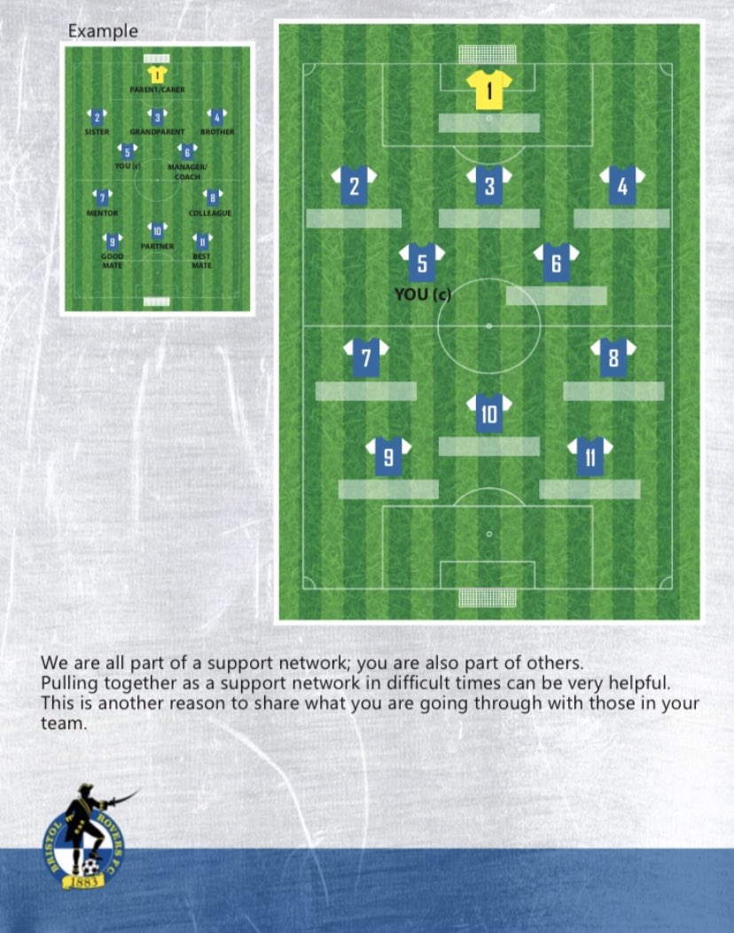 As part of our work with @roversacademy we have created a resource pack relating psychological tools to football using designs snd graphics making it easy read and relatable. Helping to build psychological strength and resilience and to support the overall development of players.