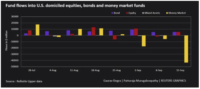 JCG_oficial's tweet photo. 🔎 Interesting report from last week with the classic topic #followthemoney.
👣 Take a look at the movements on Money Market , Bonds and Equities.
🐱‍👤 Will it anticipate #FOMC announcements? Getting prepared? What to you think?
https://t.co/3y2duhpu2c https://t.co/daOYxQOPx4