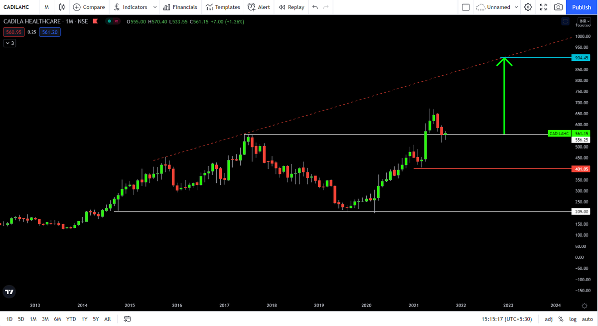 naveenjain2006's tweet photo. #CADILAHC
CMP 560
Target 900
Stoploss 400 MCB
#NJView #StocksToBuy #StockMarket https://t.co/SE5rD9IrGE