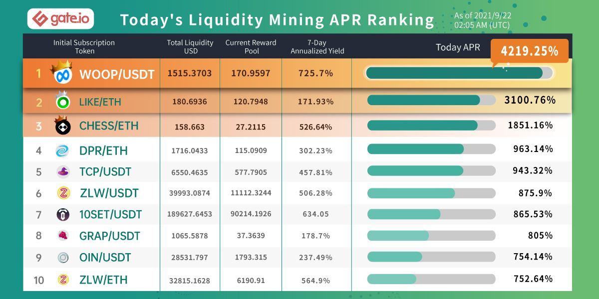 Gate's tweet photo. 🔥 https://t.co/8kWqgDWNXb liquidity mining rankings
🔷 #WOOOP wins first place with a 4219.25% APR
🔶 #LIKE & #CHESS place 2nd and 3rd respectively
🔷 View the image below for details
➡️Join us: https://t.co/3liRvHwTDW
#Gateio https://t.co/jV1xQYpaJ6