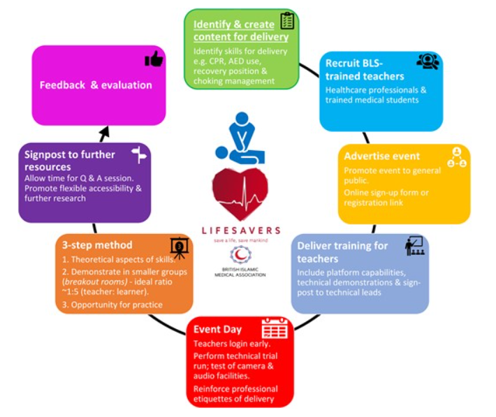 Out-of-hospital cardiac arrest, cardiopulmonary resuscitation and defibrillation how to recruit, engage, and train the public! Read more in EHJ! bit.ly/lifesaversEHJ @BartsResusTeam @BartsHAC @BartsHospital @RoyalLondonHosp @NewhamHospital