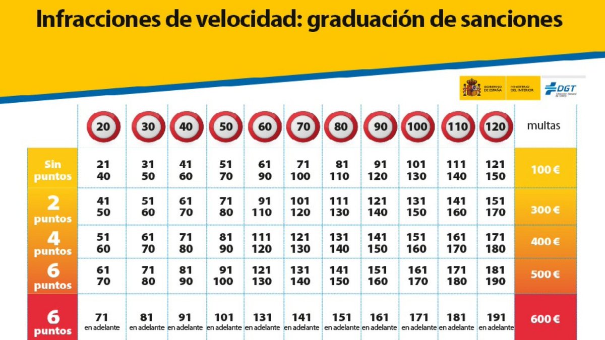 TramicarES's tweet photo. Comenzamos el otoño, y ahora que ya estamos todos de vuelta, os recordamos la tabla de la #DGT con las infracciones por exceso de velocidad.
¡Qué no queremos sanciones, verdad? 😉

#seguridadvial @tramicar https://t.co/oZ837nGXtm