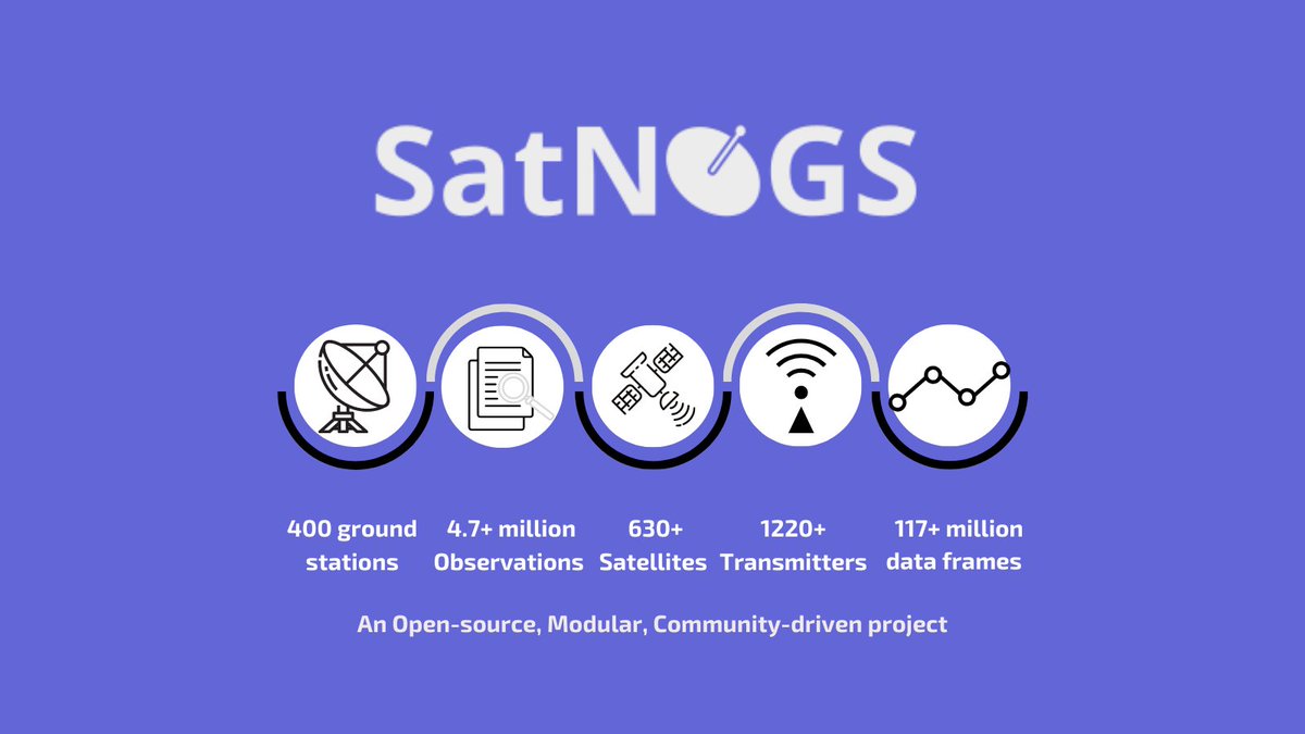 It's been a while since we shared some of the @SatNOGS statistics. They are a great example of what #opensource & a cooperative, diverse community can achieve! We are grateful for your support & contribution. Join #SatNOGS too by following the link: satnogs.org
