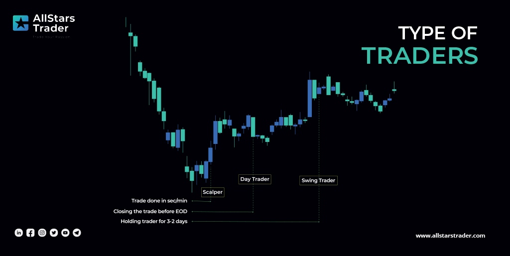 Your trading strategy determines how long you hold your trading positions. Are you a #scalper, day trader or #swingtrader?
#sportstradinggame #allstarstrader #instatrading  #daytrader #tradelifestyle #tradingtips #tradingsignals #traderlifestyle #forexbrokers #daytraderlife