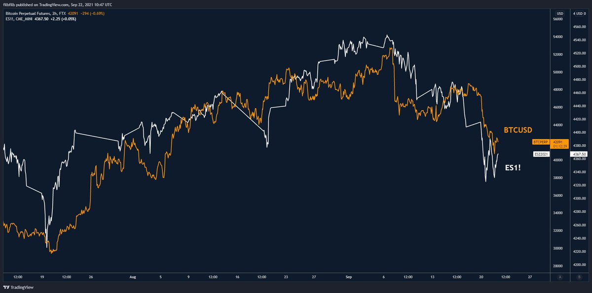 filbfilb's tweet photo. BTC vs S&amp;P500.

Different volatility but you get the idea. https://t.co/aV2Sbt5Z4L
