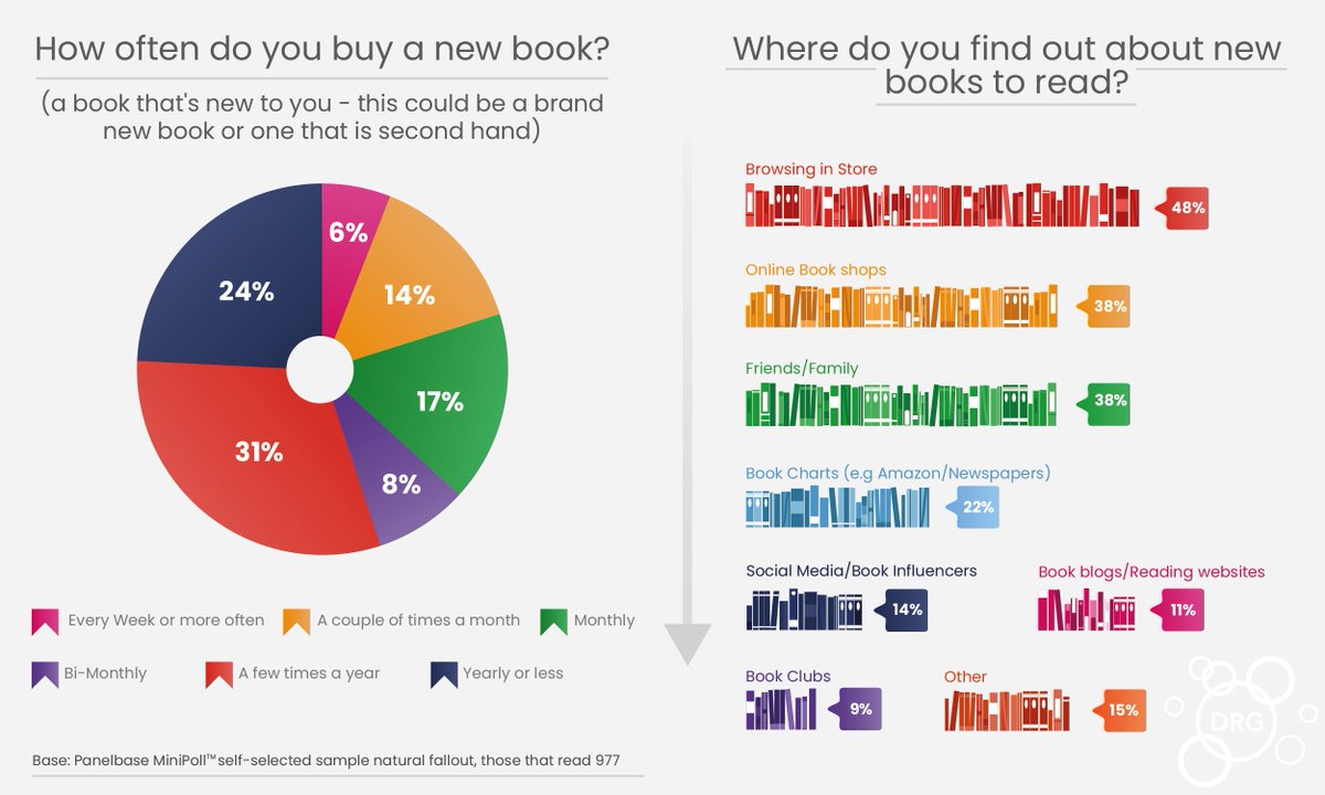 There is some debate on if Read a New Book Month should be celebrated in September or December!

Whichever month you decide to celebrate, reading still remains a popular pastime! We polled <a href="/Panelbase/">Panelbase</a> panellists on some of their New Book buying habits…

#readanewbook #bookstoread