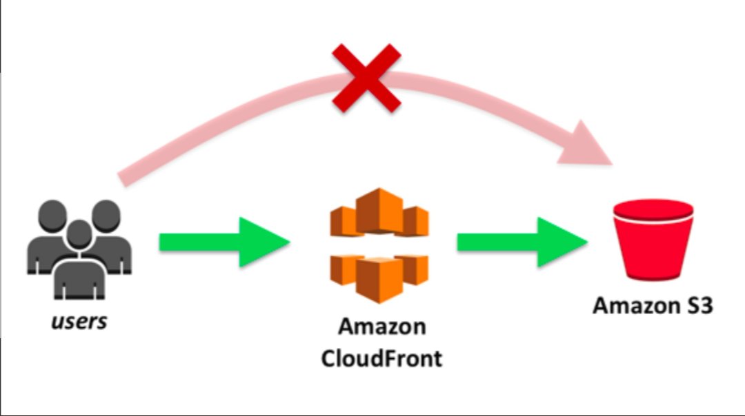 anuja6204's tweet photo. #Day6 of #60daysofAWS Cloud βοΈ
Today I learnt about π₯CloudFront π₯
GitHub repo :- https://t.co/5ffUuNMN6p
#AWS #CloudComputing #AWSCloud #cloudfront https://t.co/VrFH7NF1Gj