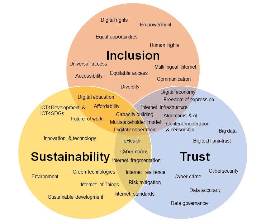 #APrIGF2021 Synthesis Document Draft 0 Framework document is currently open for public input from 22 Sep - 7 Oct. Go to comment.aprigf.asia to contribute and join us online at the virtual Townhall sessions aprigf.org.np/program-schedu… Make your voice heard!
#aprigf #netgov #syndoc
