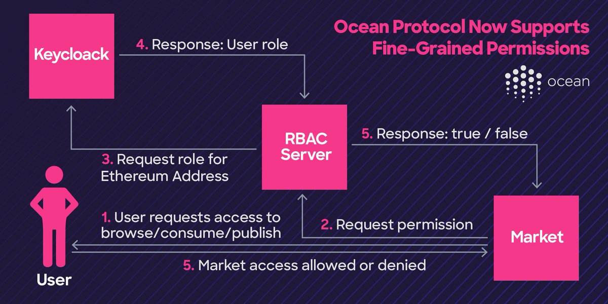 Ocean Protocol tweet media